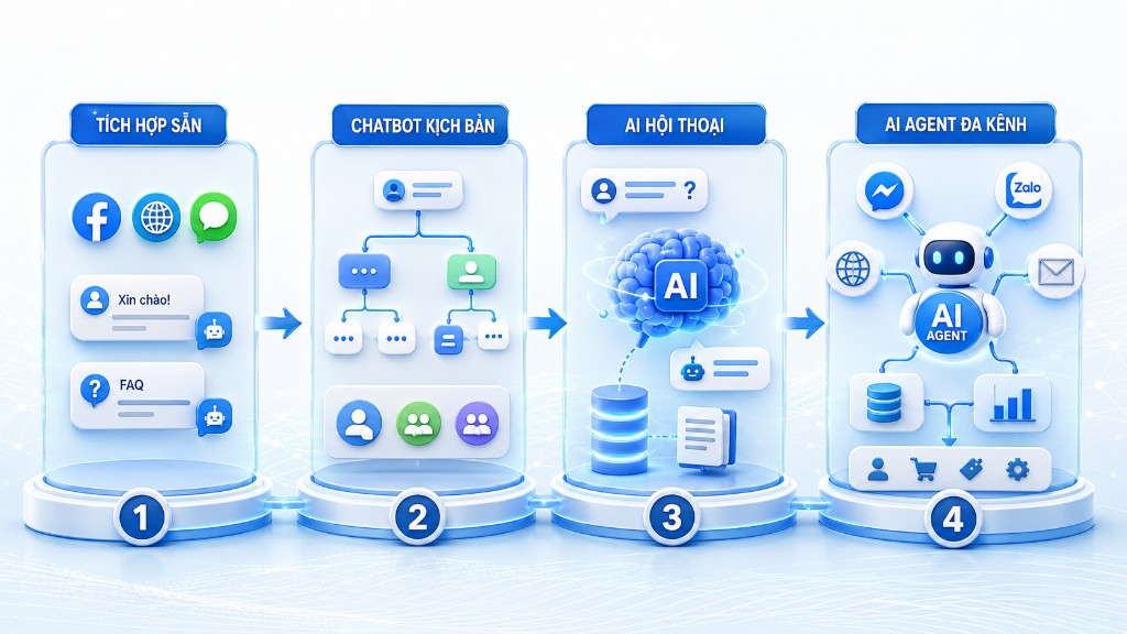 Auto-reply messaging tools differ in their ability to understand conversations, connect data, and execute business tasks.